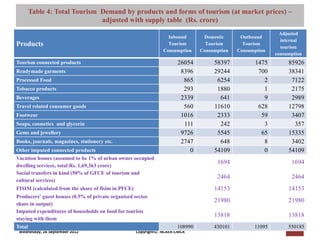 Table 4: Total Tourism Demand by for Macro Consumer Research (NCAER-CMCR)h (at market prices) –
                                [Pi NCAER Centre
                                                 products and forms of tourism
                               adjusted with supply table (Rs. crore)
                                                                                                              Adjusted
                                                                   Inbound       Domestic      Outbound
                                                                                                              internal
Products                                                           Tourism        Tourism       Tourism
                                                                                                              tourism
                                                                 Consumption    Consumption   Consumption
                                                                                                            consumption
Tourism connected products                                             26054         58397           1475        85926
Readymade garments                                                      8396         29244            700        38341
Processed Food                                                           865          6254              2         7122
Tobacco products                                                         293          1880              1         2175
Beverages                                                               2339           641              9         2989
Travel related consumer goods                                            560         11610            628        12798
Footwear                                                                1016          2333             59         3407
Soaps, cosmetics and glycerin                                            111           242              3          357
Gems and jewellery                                                      9726          5545             65        15335
Books, journals, magazines, stationery etc.                             2747           648              8         3402
Other imputed connected products                                           0         54109              0        54109
Vacation homes (assumed to be 1% of urban owner occupied
                                                                                      1694                        1694
dwelling services, total Rs. 1,69,363 crore)
Social transfers in kind (50% of GFCE of tourism and
                                                                                      2464                        2464
cultural services)
FISIM (calculated from the share of fisim in PFCE)                                   14153                       14153
Producers' guest houses (0.5% of private organised sector
                                                                                     21980                       21980
share in output)
Imputed expenditures of households on food for tourists
                                                                                     13818                       13818
staying with them
Total                                                                  108990        430101         11095        550185
 Wednesday, 26 September 2012                        Copyright©, NCAER-CMCR
 