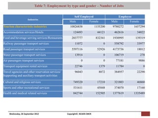 Table 7: Employment byMacro Consumergender – Number of Jobs
                                       [Pi NCAER Centre for
                                                            type and Research (NCAER-CMCR)h


                                                         Self Employed                        Employee
                      Industries
                                                     Male              Female          Male         Female
Tourism characteristic industries                    10826838               1155200    9780272           1657294
Accommodation services/Hotels                           124493               44121      462616            34022
Food and beverage serving services/Restaurants         2837777              832341     1930995           139319
Railway passenger transport services                      11072                    0    558792            33977
Road passenger transport services                      5597116               52926     4173736            18012
Water passenger transport services                        13914                    0    106719               278
Air passengers transport services                              0                   0     77181             9886
Transport equipment rental services                       22746                 1379     11784                 0
Travel agencies and other reservation services/           96043                 8872    384957            22290
Supporting and auxiliary transport activities

Cultural and religious services                         749320               17210      321803            46860
Sports and other recreational services                  531611               45848      374070            17160
Health and medical related services                     842744              152505     1377619           1335489




     Wednesday, 26 September 2012                  Copyright©, NCAER-CMCR
 