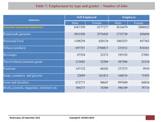 Table 7: Employment byMacro Consumergender – Number of Jobs
                                      [Pi NCAER Centre for
                                                           type and Research (NCAER-CMCR)h


                                                        Self Employed                    Employee
                     Industries
                                                    Male              Female         Male       Female
Tourism connected industries                         6367350             6377277      5616679     2006022

Readymade garments                                    3031920              2576545   1753730        456694

Processed Food                                        1108256              620134    1065253        457362

Tobacco products                                       697351              2784817    233512        834161

Beverages                                                87524              32272     195192        27081

Travel related consumer goods                          215043               32504     387506        25310

Footwear                                               147152               60242     237373         9910

Soaps, cosmetics and glycerin                            23059             161812     160316        71955

Gems and Jewellery                                     672771               90647     997609        44834
Books, journals, magazines, stationery etc.            384273               18304     586189        78716




    Wednesday, 26 September 2012                  Copyright©, NCAER-CMCR
 