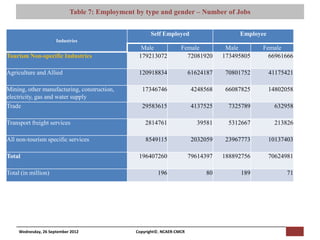 Table 7: Employment byMacro Consumergender – Number of Jobs
                                       [Pi NCAER Centre for
                                                            type and Research (NCAER-CMCR)h


                                                         Self Employed                      Employee
                      Industries
                                                     Male              Female           Male       Female
Tourism Non-specific Industries                     179213072            72081920      173495805     66961666

Agriculture and Allied                              120918834               61624187   70801752        41175421

Mining, other manufacturing, construction,           17346746                4248568   66087825        14802058
electricity, gas and water supply
Trade                                                29583615                4137525    7325789         632958

Transport freight services                             2814761                39581     5312667         213826

All non-tourism specific services                      8549115               2032059   23967773        10137403

Total                                               196407260               79614397   188892756       70624981

Total (in million)                                          196                   80        189              71




     Wednesday, 26 September 2012                  Copyright©, NCAER-CMCR
 