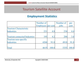 [Pi   NCAER Centre for Macro Consumer Research (NCAER-CMCR)h




                               Tourism Satellite Account
                                  Employment Statistics
                                                      Number of          Number of                      per
                                                      Employees per cent   jobs                         cent
    Tourism Characteristic
    Industries                                                     221            4.8             234     4.4

    Tourism connected Industries                                   195            4.2             204     3.8
    Tourism non-specific
    Industries                                                   4204           91.0             4918    91.8

    Total                                                        4619         100.0              5355 100.0




Wednesday, 26 September 2012                        Copyright©, NCAER-CMCR                                      53
 