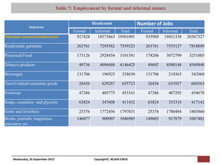 Table 7: [Pi NCAER Centre for Macro Consumer Researchinformal nature
                                             Employment by formal and (NCAER-CMCR)h


                                                         Headcount                   Number of Jobs
              Industries
                                              Formal       Informal    Total           Formal   Informal             Total
Tourism connected industries                    927428       18573663 19501091           935989 19431338            20367327

Readymade garments                              263761        7295562      7559323        263761          7555127    7818889

Processed Food                                  173126        2928454      3101581        178206          3072799    3251005

Tobacco products                                 49736        4096688      4146425          49692         4500148    4549840

Beverages                                       131706         196925       328630        131706          210363     342068

Travel related consumer goods                    26436         629287       655723          26436         633927     660363

Footwear                                         47386         405775       453161          47386         407292     454678

Soaps, cosmetics and glycerin                    63824         347608       411432          63824         353318     417142

Gems and Jewellery                               25376        1772456      1797831          25376         1780484    1805860
Books, journals, magazines,                     146077         900907      1046985        149603          917879     1067482
stationery etc.




    Wednesday, 26 September 2012                          Copyright©, NCAER-CMCR
 