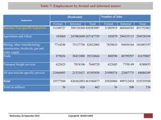 Table 7: [Pi NCAER Centre for Macro Consumer Researchinformal nature
                                              Employment by formal and (NCAER-CMCR)h


                                                           Headcount                      Number of Jobs
               Industries
                                              Formal         Informal     Total             Formal   Informal    Total
Tourism Non-specific Industries               31248727        389136360 420385087           31485919 460266543 491752462

Agriculture and Allied                           185069      247002690 247187759              185079 294335115 294520194

Mining, other manufacturing,                    7714248        75137758 82852005             7829033       94656164 102485197
construction, electricity, gas and
water supply
Trade                                            879656        38431008 39310664              880590       40799297   41679887

Transport freight services                       622623         7018106      7640729          622685        7758149    8380835

All non-tourism specific services             21860493         21533437 43393930            21998574       22687775   44686349

Total                                         35577584       426362893 461940477            35826960 499712434 535539394
Total (in million)                                    36             426            462           36           500        536




     Wednesday, 26 September 2012                          Copyright©, NCAER-CMCR
 