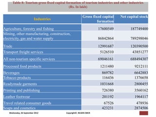 Table 8: Tourism gross fixed capital formation of tourism industries and other industries
                                [Pi NCAER Centre for Macro Consumer Research (NCAER-CMCR)h
                                                   (Rs. In lakh)

                                                         Gross fixed capital   Net capital stock
                          Industries
                                                                  formation
Agriculture, forestry and fishing                                  17600549           187749400
Mining, other manufacturing, construction,
electricity, gas and water supply                                  86842864           789298046
Trade                                                              12991687           120390500
Transport freight services                                          5126510            43851277
                                             Headcount
All non-tourism specific services                                  69046161           688494307
Processed food products                                             1211480              9212111
Beverages                                                           869782              6642883
Tobacco products                                                    116436              1376658
Readymade garments                                                 1031668              2800455
Printing and publishing                                             726380              3560162
Leather footwear                                                     201192             1964117
Travel related consumer goods                                        67526               478936
Soaps and cosmetics                                                 423231              2874506
   Wednesday, 26 September 2012           Copyright©, NCAER-CMCR
 