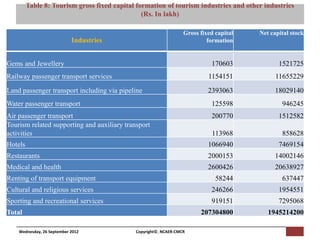 Table 8: Tourism gross fixed capital formation of tourism industries and other industries
                                   [Pi NCAER Centre for Macro Consumer Research (NCAER-CMCR)h
                                                      (Rs. In lakh)

                                                                  Gross fixed capital   Net capital stock
                            Industries                                     formation


Gems and Jewellery                                                          170603             1521725
Railway passenger transport services                                       1154151            11655229
Land passenger transport including via pipeline                            2393063           18029140
Water passenger transport                                                   125598              946245
Air passenger transport                        Headcount                    200770             1512582
Tourism related supporting and auxiliary transport
activities                                                                  113968              858628
Hotels                                                                     1066940             7469154
Restaurants                                                                2000153           14002146
Medical and health                                                         2600426           20638927
Renting of transport equipment                                                58244             637447
Cultural and religious services                                             246266             1954551
Sporting and recreational services                                          919151             7295068
Total                                                                   207304800          1945214200

    Wednesday, 26 September 2012             Copyright©, NCAER-CMCR
 