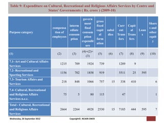 Table 9: Expenditure on Cultural, Centre for Macro Consumer Research (NCAER-CMCR)h Services by Centre and
                           [Pi NCAER
                                     Recreational and Religious Affairs
                        States' Governments ( Rs. crore ) (2009-10)

                                                    govern
                                                                         gross
                                                     ment                                                      Share
                                           interm                        fixed         Curr Capit
                                 compensa            final                                                     s and
                                            ediate                       capit   subsi  ent    al  Loan
Purpose category                   tion of         consum                                                      other
                                           consum                          al     dies Trans Trans  s
                                 employees           ption                                                     equit
                                            ption                        form           fers  fers
                                                   expendit                                                      y
                                                                         ation
                                                      ure
                                                            (4)=(2)+
(1)                                 (2)           (3)                     (5)    (6)    (7)    (8)       (9)   (10)
                                                               (3)
7.1- Art and Cultural Affairs
                                      1215          709        1924        739          1289         9
Services
7.2- Recreational and
                                      1156          702        1858        919          5511     25      595
Sporting Services
7.3- Tourism Affairs and
                                          218       848        1066        757     15    338   410                 6
Services
7.4- Cultural, Recreational
and Religious Affairs                      75           5         80       115            47                       1
Services n.e.c.
Total - Cultural, Recreational
and Religious Affairs                 2664         2264        4928      2530      15   7185   444       595       7
Services
Wednesday, 26 September 2012                    Copyright©, NCAER-CMCR
 