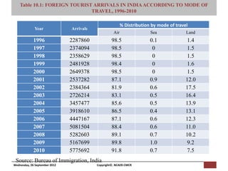 Table 10.1: FOREIGN TOURIST ARRIVALS INResearch (NCAER-CMCR)h
                         [Pi NCAER Centre for Macro Consumer
                                                             INDIA ACCORDING TO MODE OF
                                     TRAVEL, 1996-2010

                                                          % Distribution by mode of travel
             Year              Arrivals
                                                    Air                 Sea              Land
             1996              2287860             98.5                 0.1              1.4
             1997              2374094             98.5                  0               1.5
             1998              2358629             98.5                  0               1.5
             1999              2481928             98.4                  0               1.6
             2000              2649378             98.5                  0               1.5
             2001              2537282             87.1                 0.9              12.0
             2002              2384364             81.9                 0.6              17.5
             2003              2726214             83.1                 0.5              16.4
             2004              3457477             85.6                 0.5              13.9
             2005              3918610             86.5                 0.4              13.1
             2006              4447167             87.1                 0.6              12.3
             2007              5081504             88.4                 0.6              11.0
             2008              5282603             89.1                 0.7              10.2
             2009              5167699             89.8                 1.0              9.2
             2010              5775692             91.8                 0.7              7.5
 Source: Bureau of Immigration, India
Wednesday, 26 September 2012              Copyright©, NCAER-CMCR
 