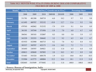 Table 10.2: MONTH-WISE FTAs for Macro Consumer Research (NCAER-CMCR)h COMPARATIVE
                           [Pi NCAER Centre
                                            IN INDIA DURING 2010 AND
                                  FIGURES OF 2009 & 2008

          Month         Foreign Tourist Arrivals(Nos.)    Growth rate in FTAs         Percentage Share
                           2008      2009        2010      2009/08       2010/09   2008       2009       2010

 January                511781     481308      568719           -6.0        18.2     9.7       9.3         9.8

 February               611493     489787      552152          -19.9        12.7    11.6       9.5         9.6

 March                  479765     442062      512152           -7.9        15.9     9.1       8.6         8.9

 April                  361101     347544      371956           -3.8         7.0     6.8       6.7         6.4

 May                    304361     305183      332087            0.3         8.8     5.8       5.9         5.7

 June                   341539     352353      384642            3.2         9.2     6.5       6.8         6.7
 July                   431933     432900      466715            0.2         7.8     8.2       8.4         8.1
 August                 383337     369707      422173           -3.6        14.2     7.2       7.1         7.3
 September              341693     330707      369821           -3.2        11.8     6.5       6.4         6.4
 October                450013     458849      507093            2.0        10.5     8.5       8.9         8.8
 November               531683     541524      608178            1.9        12.3    10.0      10.5        10.5
 December               533904     615775      680004           15.3        10.4    10.1      11.9        11.8
 Total                 5282603    5167699    5775692            -2.2        11.8   100.0     100.0       100.0

 Source: Bureau of Immigration, India
Wednesday, 26 September 2012                    Copyright©, NCAER-CMCR
 