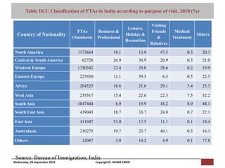 [Pi   NCAER Centre for Macro Consumer Research (NCAER-CMCR)h
        Table 10.3: Classification of FTAs in India according to purpose of visit, 2010 (%)

                                                                                      Visiting
                                                                      Leisure,
                                 FTAs             Business &                          Friends         Medical
  Country of Nationality                                             Holiday &                                   Others
                               (Numbers)          Professional                           &           Treatment
                                                                     Recreation
                                                                                      Relatives

 North America                       1173664                 18.1             13.8            47.5         0.3     20.3
 Central & South America                62728                26.9             30.9            20.9         0.3     21.0
 Western Europe                      1750342                 22.4             29.0            28.6         0.2     19.9
 Eastern Europe                       227650                 11.1             59.5             6.5         0.5     22.5

 Africa                               204525                 18.6             21.6            29.1         5.4     25.3

 West Asia                            235317                 15.4             22.6            22.3         7.5     32.2
 South Asia                          1047444                  8.9             19.9            18.2         8.9     44.1
 South East Asia                      439043                 18.7             33.7            24.8         0.7     22.1

 East Asia                            411947                 53.0             17.5            11.1         0.1     18.4

 Australasia                          210275                 19.7             23.7            40.1         0.3     16.3

 Others                                 12087                 3.0             14.2             4.9         0.1     77.8


 Source: Bureau of Immigration, India
Wednesday, 26 September 2012                     Copyright©, NCAER-CMCR
 