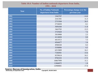 Table 10.4: Number offor Macro Consumer Research (NCAER-CMCR)h from India,
                                   [Pi NCAER Centre
                                                    Indian nationals departures
                                                       1991 - 2010
                                              No. of Indian Nationals        Percentage change over the
                      Year
                                              departures from India                previous year
    1991                                                           1942707                          -14.8
    1992                                                           2161301                           11.3
    1993                                                           2733304                           26.5
    1994                                                           2734830                            0.1
    1995                                                           3056360                           11.8
    1996                                                           3463783                           13.3
    1997                                                           3725820                            7.6
    1998                                                           3810908                            2.3
    1999                                                           4114820                            8.0
    2000                                                           4415513                            7.3
    2001                                                           4564477                            3.4
    2002                                                           4940244                            8.2
    2003                                                           5350896                            8.3
    2004                                                           6212809                           16.1
    2005                                                           7184501                           15.6
    2006                                                           8339614                           16.1
    2007                                                           9783232                           17.3
    2008                                                          10867999                           11.1
    2009                                                          11066072                            1.8
    2010                                                          12988001                           17.4
Source: Bureau of Immigration, India
Wednesday, 26 September 2012                    Copyright©, NCAER-CMCR
 