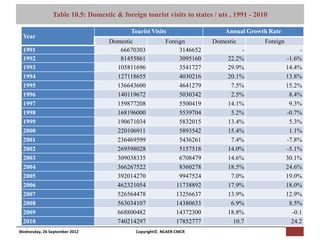 [Pi   NCAER Centre for Macro Consumer Research (NCAER-CMCR)h
               Table 10.5: Domestic & foreign tourist visits to states / uts , 1991 - 2010

                                                Tourist Visits                                  Annual Growth Rate
 Year
                                       Domestic                  Foreign               Domestic             Foreign
 1991                                     66670303                    3146652                        -                     -
 1992                                     81455861                    3095160                   22.2%                 -1.6%
 1993                                    105811696                    3541727                   29.9%                 14.4%
 1994                                    127118655                    4030216                   20.1%                 13.8%
 1995                                    136643600                    4641279                    7.5%                 15.2%
 1996                                    140119672                    5030342                    2.5%                  8.4%
 1997                                    159877208                    5500419                   14.1%                  9.3%
 1998                                    168196000                    5539704                    5.2%                 -0.7%
 1999                                    190671034                    5832015                   13.4%                  5.3%
 2000                                    220106911                    5893542                   15.4%                  1.1%
 2001                                    236469599                    5436261                    7.4%                 -7.8%
 2002                                    269598028                    5157518                   14.0%                 -5.1%
 2003                                    309038335                    6708479                   14.6%                 30.1%
 2004                                    366267522                    8360278                   18.5%                 24.6%
 2005                                    392014270                    9947524                    7.0%                 19.0%
 2006                                    462321054                   11738892                   17.9%                 18.0%
 2007                                    526564478                   13256637                   13.9%                 12.9%
 2008                                    563034107                   14380633                    6.9%                  8.5%
 2009                                    668800482                   14372300                   18.8%                   -0.1
 2010                                    740214297                   17852777                     10.7                  24.2
Wednesday, 26 September 2012                       Copyright©, NCAER-CMCR
 