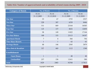 [Pi   NCAER Centre for Macro Consumer Research (NCAER-CMCR)h
  Table 10.6: Number of approved hotels and availability of hotel rooms during 2009 - 2010

      Category of Hotels                         No. of Hotels                                No. of Rooms
                                         As on                  As on                   As on             As on
                                       31.12.2009             31.12.2010              31.12.2009        31.12.2010
 One Star                                            55                      67                2755             2537
 Two Star                                           220                    307                 6539             8446
 Three Star                                         511                    869                23164            36585
 Four Star                                          125                    157                 8652            12059
 Five Star                                           98                    149                11822            17144
 Five Star Deluxe                                   109                    153                23113            34187
 Apartment Hotels                                      7                      8                 566              756
 Time Share Resorts                                    1                      1                    62                62
 Heritage Hotels                                     88                    146                 2545             3879

 Silver Bed & Breakfast                             357                    469                 1115             1540

 Establishment
         Guest House                                   1                      1                    40                40
         Unclassified                               257                    156                12411              580
 Total                                            1829                    2483                92784           117815

Wednesday, 26 September 2012                     Copyright©, NCAER-CMCR
 