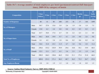 [Pi   NCAER Centre for Macro Consumer Research (NCAER-CMCR)h
    Table 10.7: Average number of total employees per hotel (permanent/contract/full time/part
                              time), 2009-10 by category of hotels
                                                                                                                             All-
                                               5 Star                                                      Herita           India
               Composition                                 5 Star    4 Star     3 Star   2 Star   1 Star            Others
                                               Deluxe                                                       ge             Averag
                                                                                                                              e
Number of Responses                              40          41       80         448      253      56       37       144    1099

                                  Male          50.7        27.8     15.0        5.9      2.6      1.9      5.8      1.9    7.5
No. of Managers
                                  Female        13.0         6.2      2.4        0.8      0.4      0.3      0.5      0.2    1.3

                                  Total         63.7        34.0     17.4        6.7      3.0      2.2      6.3      2.1    8.8

                                  Male          46.3        26.8     19.9        9.7      4.1      2.8      9.0      2.6    9.8
No. of Supervisors
                                  Female         8.1         4.2      3.4        1.8      0.6      0.2      0.6      0.2    1.6

                                  Total         54.4        31.0     23.3        11.5     4.7      3.0      9.6      2.8    11.4

                                  Male          258.6      153.2     118.9      59.9     29.6     18.8      54.1     19.9   60.4
No. of Staff
                                  Female        32.3        13.1      11.7       6.3      3.4      2.3      3.3      1.9    6.4

                                  Total         290.9      166.3     130.6      66.2     33.0     21.1      57.4     21.8   66.8

Total No. of Employees                          409.0      231.3     171.1      84.3     40.7     26.3      73.3     26.7   87.0

Avg. Employees/Room                              2.0         1.8      1.9        1.5      1.0      1.0      1.8      0.9    1.5


      Source: Indian Hotel Industry Survey 2009-2010, FHRAI
   Wednesday, 26 September 2012                        Copyright©, NCAER-CMCR
 