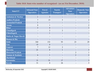 [Pi NCAER Centre for Macro Consumer Research (NCAER-CMCR)h
                Table 10.8: State-wise number of recognized - (as on 31st December, 2010)

                                                                               Adventure
                               Inbound Tour    Travel           Tourist                         Domestic Tour
         State/UT                                                                Tour
                                 Operators    Agencies         Transport                         Operators
                                                                               Operators
Andaman & Nicobar                         1               3                -                -               -
Andhra Pradesh                            7              15                5                -               2
Arunachal Pradesh                         1               -                -                -               -
Assam                                     8               1                -                -               2
Bihar                                     3               4                -                -               1
Chandigarh                                -               2                2                -               -
Chhattisgarh                              -               1                -                -               -
Dadra & Nagar Haveli                      -               -                -                -               -
Daman & Diu                               -              -              -                   -               -
Delhi                                   344            152             93                  23              29
Goa                                      15              4              -                   -               -
Gujarat                                   7             12              2                   -               -
Haryana                                  21              8              1                   -               3
Himachal Pradesh                          -              -              -                   2               1
Jammu & Kashmir                           6              1              -                   2               2
Jharkhand                                 -              -              -                   -               -
Karnataka                                11             31             17                   -               3
Kerala                                   31              8             26                   -               5


Wednesday, 26 September 2012                  Copyright©, NCAER-CMCR
 
