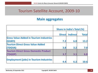 [Pi   NCAER Centre for Macro Consumer Research (NCAER-CMCR)h




                   Tourism Satellite Account, 2009-10
                                         Main aggregates

                                                                          Share in India's Total (%)
                                                                            Direct Indirect         Total
 Gross Value Added in Tourism Industries
 (GVATI)                                                                         7.2          6.0   13.2
 Tourism Direct Gross Value Added
 (TDGVA)                                                                         3.8          3.2    7.0
 Tourism Direct Gross Domestic Product
 (TDGDP)                                                                         3.7          3.1    6.8
 Employment (jobs) in Tourism Industries
                                                                                 4.4          6.2   10.6


Wednesday, 26 September 2012                     Copyright©, NCAER-CMCR                                     70
 