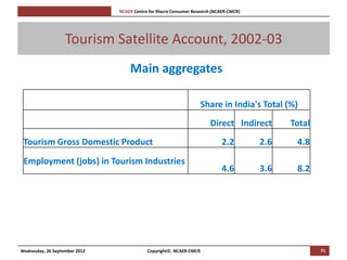 [Pi   NCAER Centre for Macro Consumer Research (NCAER-CMCR)h




                   Tourism Satellite Account, 2002-03
                                         Main aggregates

                                                                          Share in India's Total (%)
                                                                            Direct Indirect         Total
 Tourism Gross Domestic Product                                                  2.2          2.6    4.8
 Employment (jobs) in Tourism Industries
                                                                                 4.6          3.6    8.2




Wednesday, 26 September 2012                     Copyright©, NCAER-CMCR                                     71
 