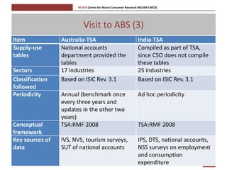[Pi   NCAER Centre for Macro Consumer Research (NCAER-CMCR)h




                                             Visit to ABS (3)
Item                           Australia-TSA                                      India-TSA
Supply-use                     National accounts                                  Compiled as part of TSA,
tables                         department provided the                            since CSO does not compile
                               tables                                             these tables
Sectors                        17 industries                                      25 industries
Classification                 Based on ISIC Rev. 3.1                             Based on ISIC Rev. 3.1
followed
Periodicity                    Annual (benchmark once                             Ad hoc periodicity
                               every three years and
                               updates in the other two
                               years)
Conceptual                     TSA:RMF 2008                                       TSA:RMF 2008
framework
Key sources of                 IVS, NVS, tourism surveys,                         IPS, DTS, national accounts,
data                           SUT of national accounts                           NSS surveys on employment
                                                                                  and consumption
Wednesday, 26 September 2012                          Copyright©, NCAER-CMCR      expenditure
 