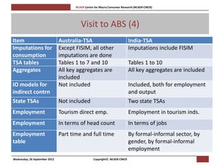 [Pi   NCAER Centre for Macro Consumer Research (NCAER-CMCR)h




                                             Visit to ABS (4)
Item                           Australia-TSA                                   India-TSA
Imputations for                Except FISIM, all other                         Imputations include FISIM
consumption                    imputations are done
TSA tables                     Tables 1 to 7 and 10                            Tables 1 to 10
Aggregates                     All key aggregates are                          All key aggregates are included
                               included
IO models for                  Not included                                    Included, both for employment
indirect contrn                                                                and output
State TSAs                     Not included                                    Two state TSAs
Employment                     Tourism direct emp.                             Employment in tourism inds.
Employment                     In terms of head count                          In terms of jobs
Employment                     Part time and full time                         By formal-informal sector, by
table                                                                          gender, by formal-informal
                                                                               employment
Wednesday, 26 September 2012                          Copyright©, NCAER-CMCR
 