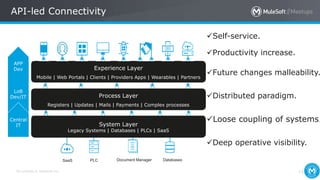 All contents © MuleSoft Inc.
API-led Connectivity
Self-service.
Productivity increase.
Future changes malleability.
Distributed paradigm.
Loose coupling of systems.
Deep operative visibility.
Experience Layer
Mobile | Web Portals | Clients | Providers Apps | Wearables | Partners
Process Layer
Registers | Updates | Mails | Payments | Complex processes
APP
Dev
LoB
Dev/IT
Central
IT System Layer
Legacy Systems | Databases | PLCs | SaaS
PLC DatabasesSaaS Document Manager
11
 