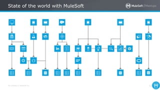 All contents © MuleSoft Inc.
State of the world with MuleSoft
12
 