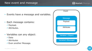 All contents © MuleSoft Inc.
New event and message
22
• Events have a message and variables.
• Each message contains:
 Payload.
 Attributes.
• Variables can any object:
 Data
 Attributes
 Even another Message.
Message
Event
Payload
Attributes
Variable1 (Object)
Variable2 (Message)
 