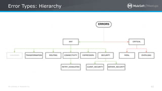 All contents © MuleSoft Inc.
Error Types: Hierarchy
42
 
