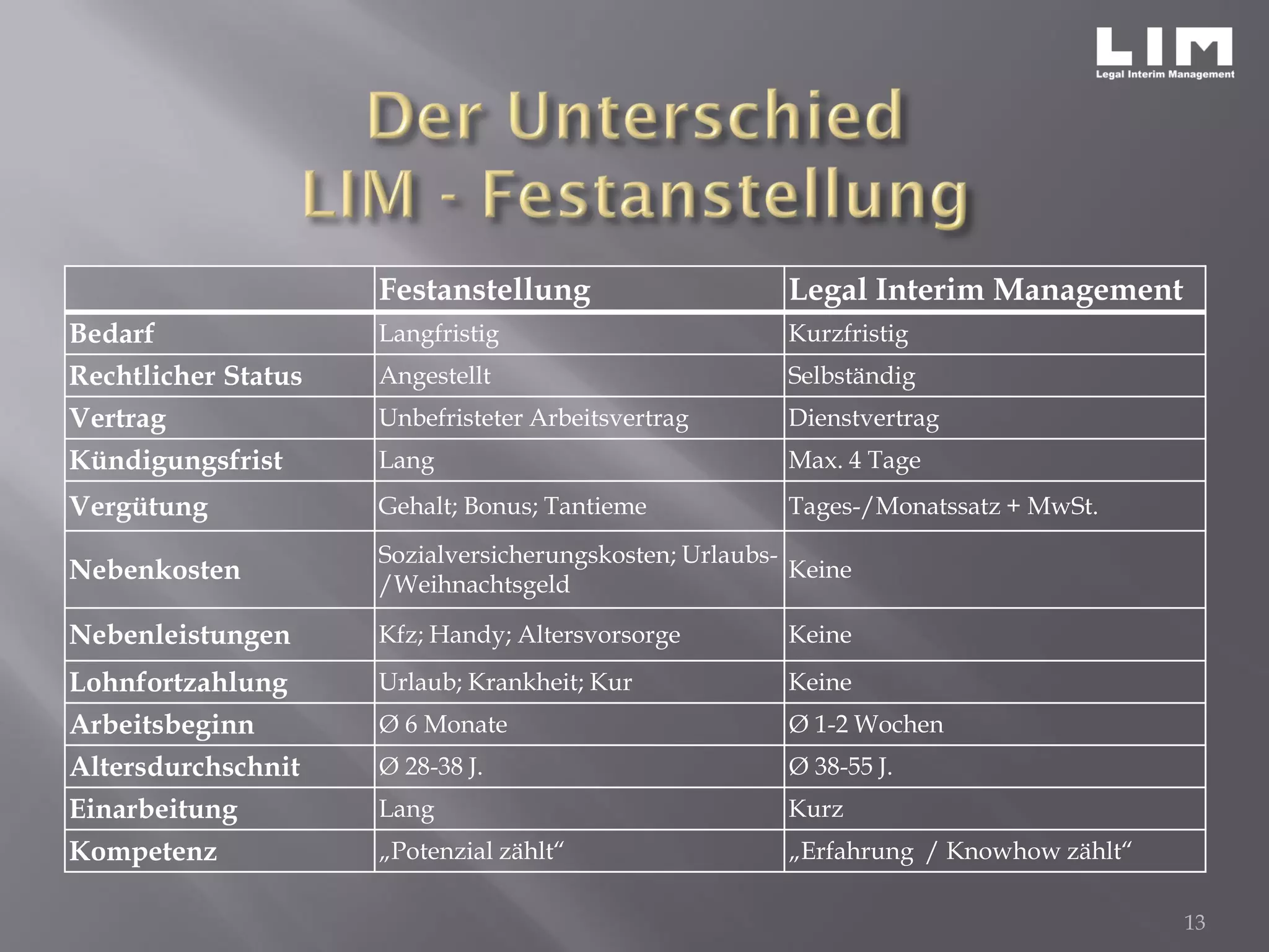 Festanstellung Legal Interim Management
Bedarf Langfristig Kurzfristig
Rechtlicher Status Angestellt Selbständig
Vertrag Unbefristeter Arbeitsvertrag Dienstvertrag
Kündigungsfrist Lang Max. 4 Tage
Vergütung Gehalt; Bonus; Tantieme Tages-/Monatssatz + MwSt.
Nebenkosten
Sozialversicherungskosten; Urlaubs-
/Weihnachtsgeld
Keine
Nebenleistungen Kfz; Handy; Altersvorsorge Keine
Lohnfortzahlung Urlaub; Krankheit; Kur Keine
Arbeitsbeginn Ø 6 Monate Ø 1-2 Wochen
Altersdurchschnit Ø 28-38 J. Ø 38-55 J.
Einarbeitung Lang Kurz
Kompetenz „Potenzial zählt“ „Erfahrung / Knowhow zählt“
13
 