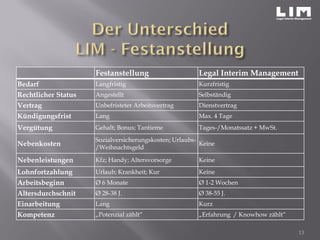 Festanstellung Legal Interim Management
Bedarf Langfristig Kurzfristig
Rechtlicher Status Angestellt Selbständig
Vertrag Unbefristeter Arbeitsvertrag Dienstvertrag
Kündigungsfrist Lang Max. 4 Tage
Vergütung Gehalt; Bonus; Tantieme Tages-/Monatssatz + MwSt.
Nebenkosten
Sozialversicherungskosten; Urlaubs-
/Weihnachtsgeld
Keine
Nebenleistungen Kfz; Handy; Altersvorsorge Keine
Lohnfortzahlung Urlaub; Krankheit; Kur Keine
Arbeitsbeginn Ø 6 Monate Ø 1-2 Wochen
Altersdurchschnit Ø 28-38 J. Ø 38-55 J.
Einarbeitung Lang Kurz
Kompetenz „Potenzial zählt“ „Erfahrung / Knowhow zählt“
13
 