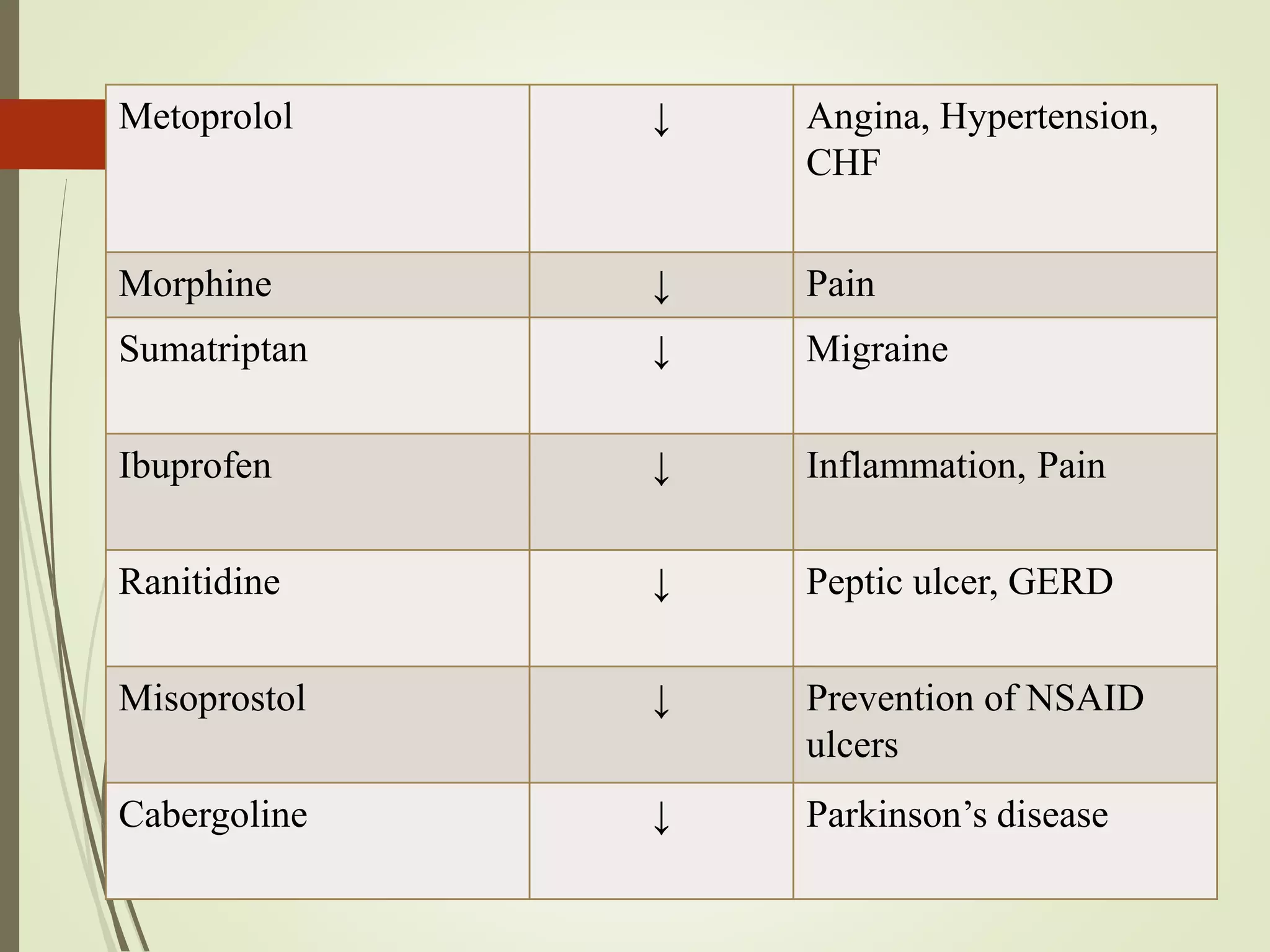 Metoprolol ↓ Angina, Hypertension,
CHF
Morphine ↓ Pain
Sumatriptan ↓ Migraine
Ibuprofen ↓ Inflammation, Pain
Ranitidine ↓ Peptic ulcer, GERD
Misoprostol ↓ Prevention of NSAID
ulcers
Cabergoline ↓ Parkinson’s disease
 