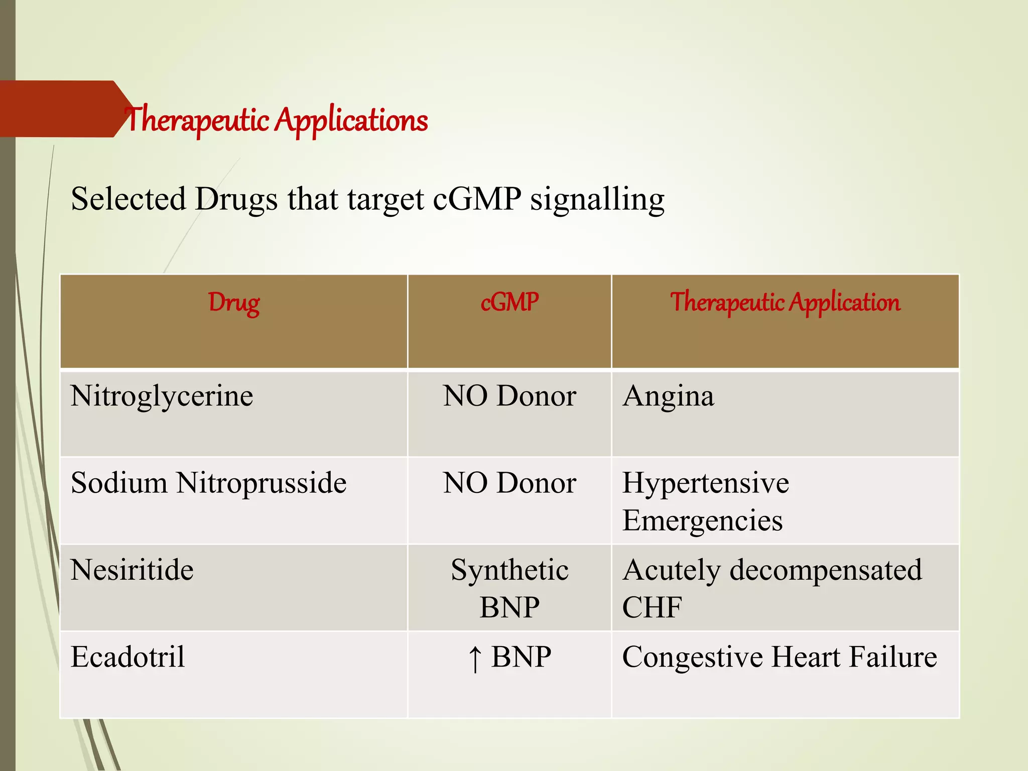 Therapeutic Applications
Selected Drugs that target cGMP signalling
Drug cGMP Therapeutic Application
Nitroglycerine NO Donor Angina
Sodium Nitroprusside NO Donor Hypertensive
Emergencies
Nesiritide Synthetic
BNP
Acutely decompensated
CHF
Ecadotril ↑ BNP Congestive Heart Failure
 