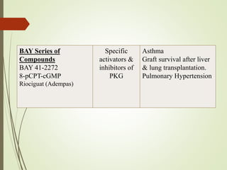BAY Series of
Compounds
BAY 41-2272
8-pCPT-cGMP
Riociguat (Adempas)
Specific
activators &
inhibitors of
PKG
Asthma
Graft survival after liver
& lung transplantation.
Pulmonary Hypertension
 