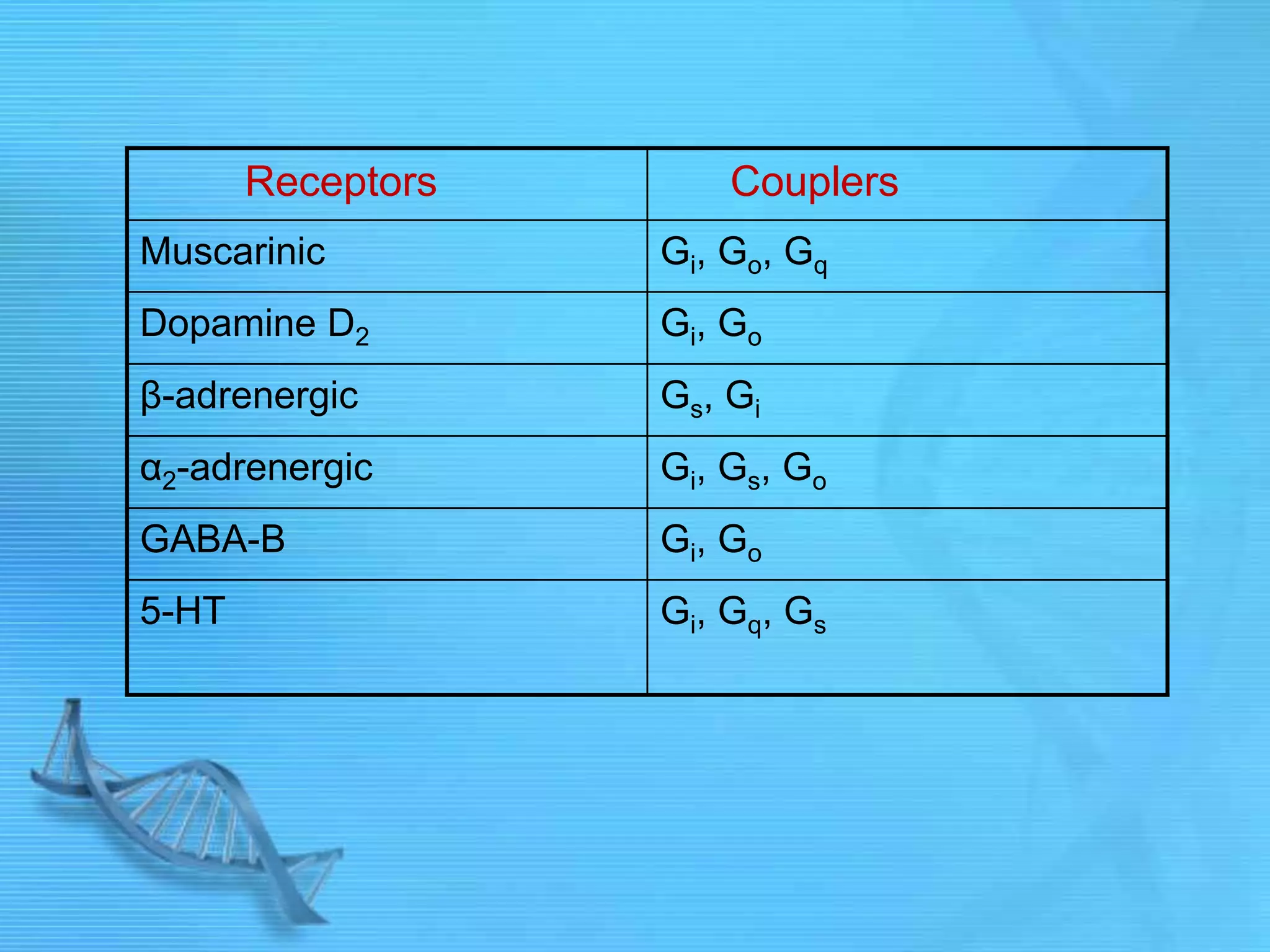 Receptors Couplers
Muscarinic Gi, Go, Gq
Dopamine D2 Gi, Go
β-adrenergic Gs, Gi
α2-adrenergic Gi, Gs, Go
GABA-B Gi, Go
5-HT Gi, Gq, Gs
 