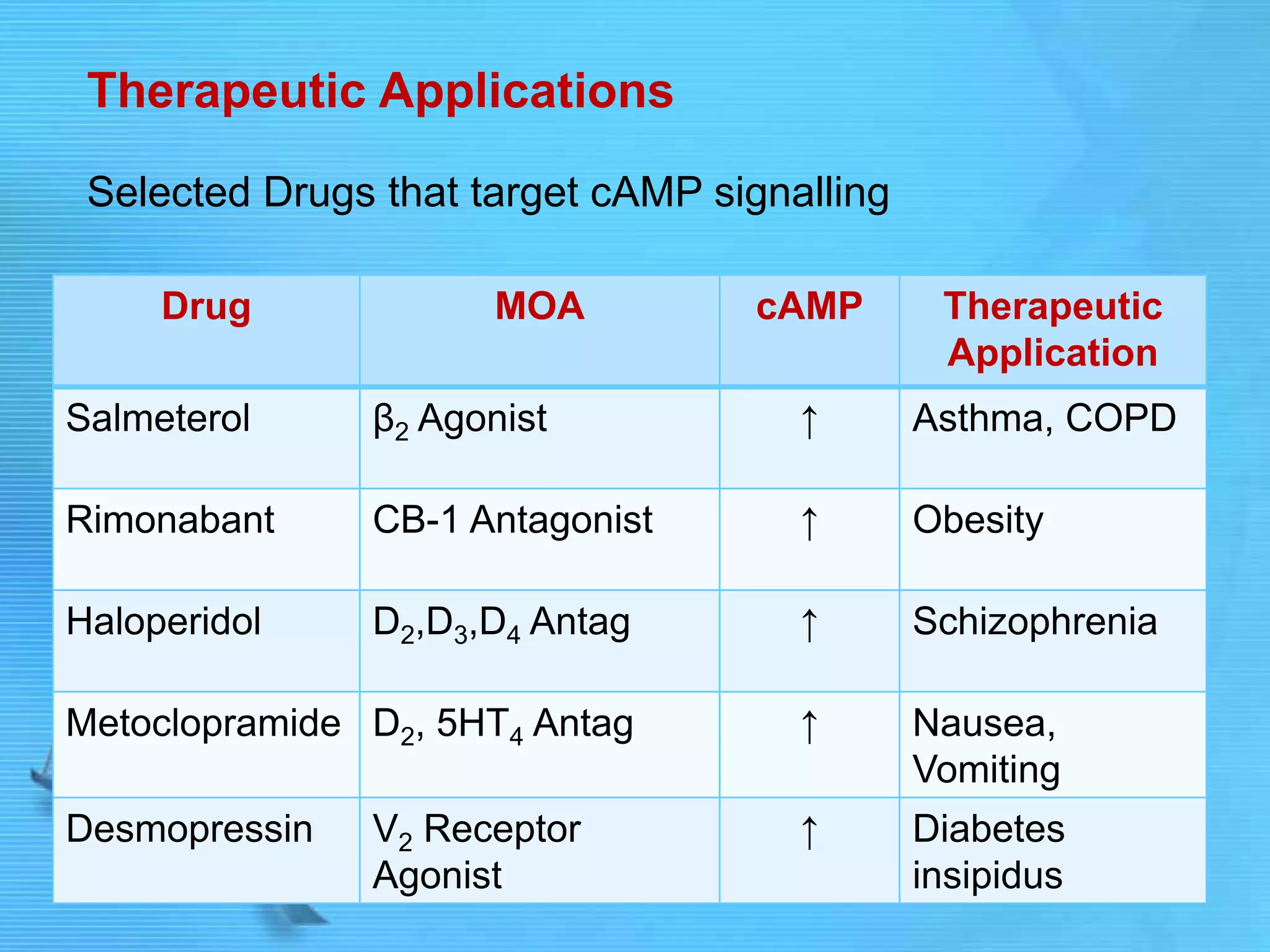 Therapeutic Applications
Selected Drugs that target cAMP signalling
Drug MOA cAMP Therapeutic
Application
Salmeterol β2 Agonist ↑ Asthma, COPD
Rimonabant CB-1 Antagonist ↑ Obesity
Haloperidol D2,D3,D4 Antag ↑ Schizophrenia
Metoclopramide D2, 5HT4 Antag ↑ Nausea,
Vomiting
Desmopressin V2 Receptor
Agonist
↑ Diabetes
insipidus
 