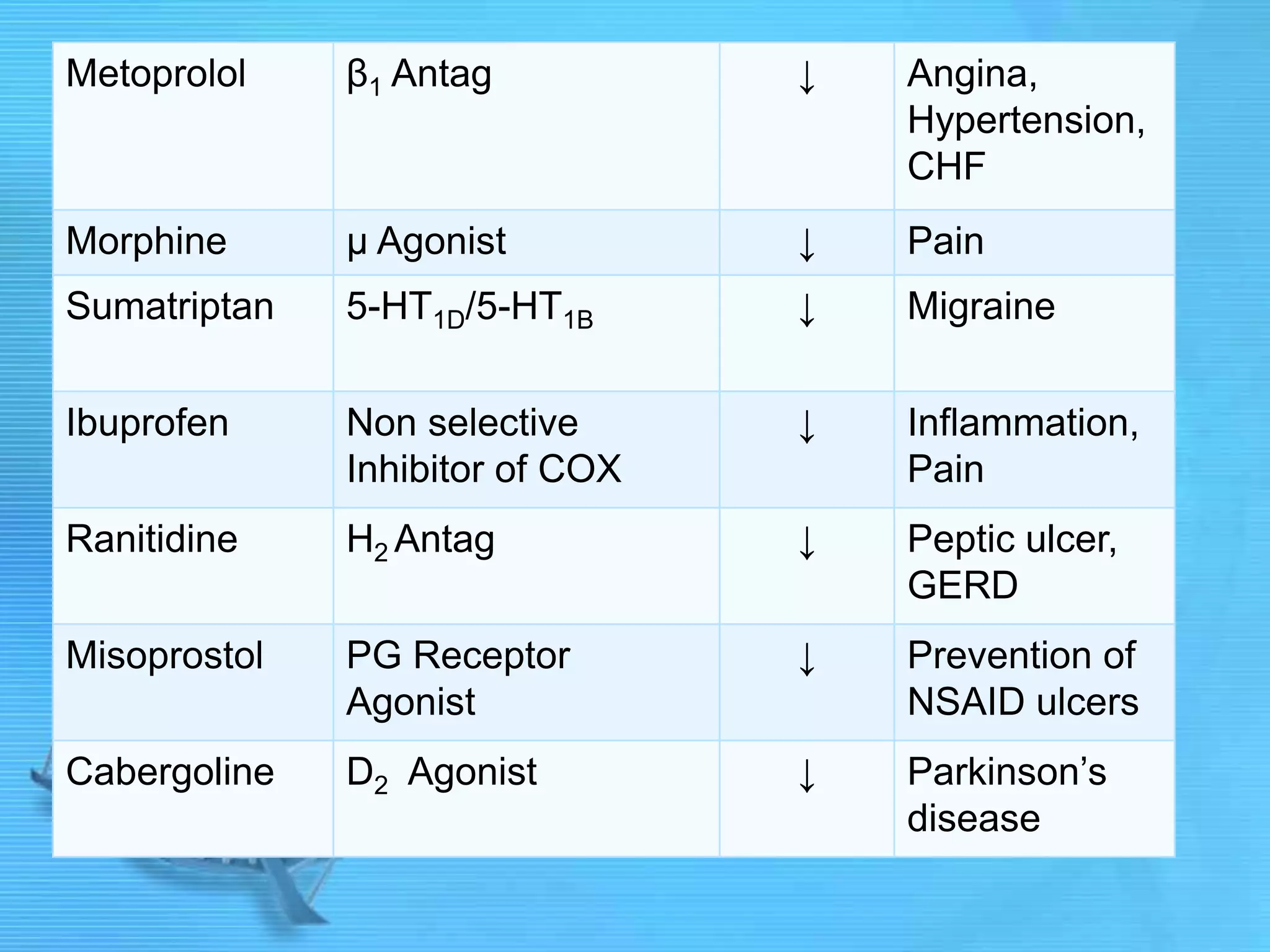 Metoprolol β1 Antag ↓ Angina,
Hypertension,
CHF
Morphine μ Agonist ↓ Pain
Sumatriptan 5-HT1D/5-HT1B ↓ Migraine
Ibuprofen Non selective
Inhibitor of COX
↓ Inflammation,
Pain
Ranitidine H2 Antag ↓ Peptic ulcer,
GERD
Misoprostol PG Receptor
Agonist
↓ Prevention of
NSAID ulcers
Cabergoline D2 Agonist ↓ Parkinson‟s
disease
 