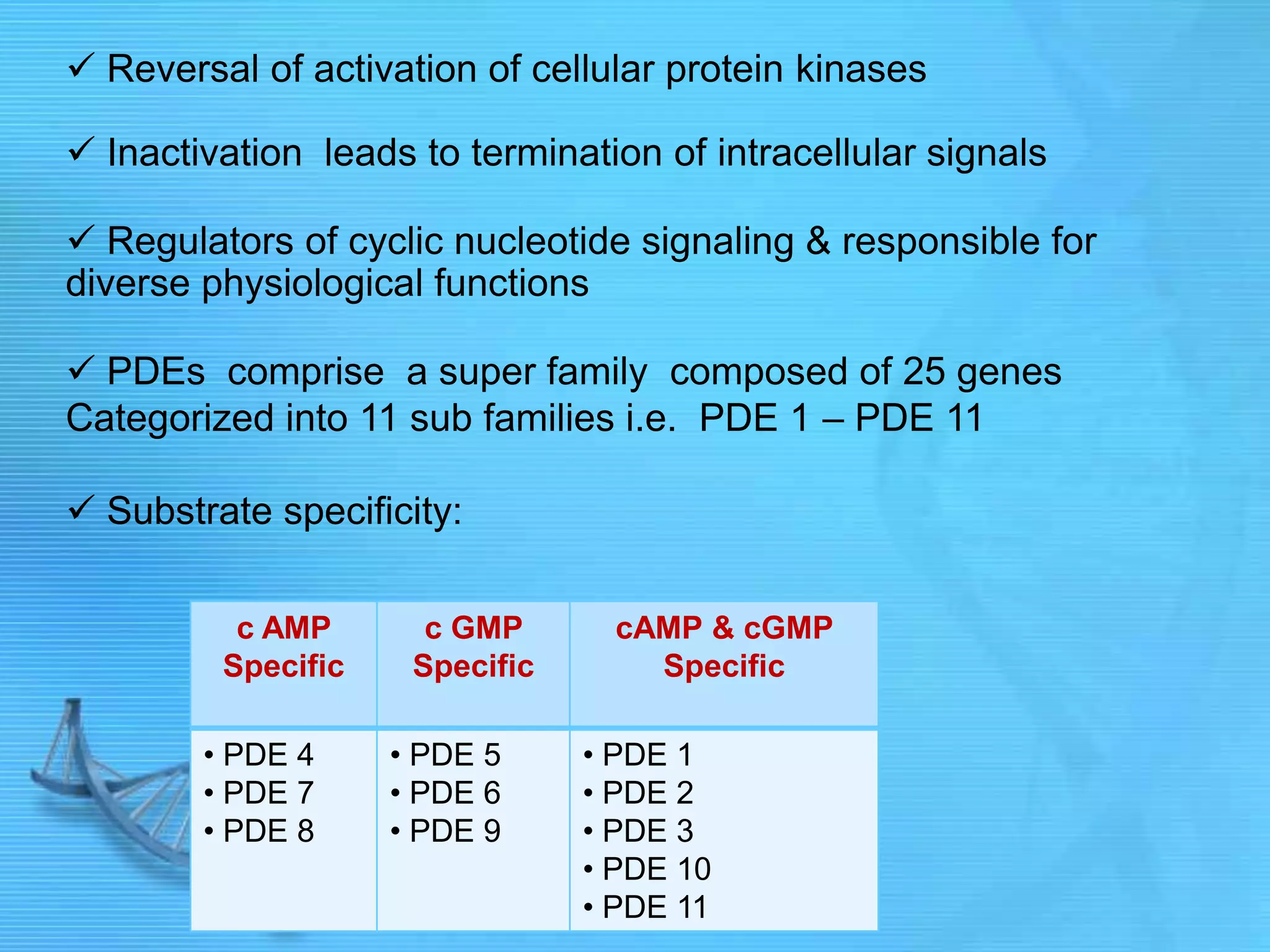  Reversal of activation of cellular protein kinases
 Inactivation leads to termination of intracellular signals
 Regulators of cyclic nucleotide signaling & responsible for
diverse physiological functions
 PDEs comprise a super family composed of 25 genes
Categorized into 11 sub families i.e. PDE 1 – PDE 11
 Substrate specificity:
c AMP
Specific
c GMP
Specific
cAMP & cGMP
Specific
• PDE 4
• PDE 7
• PDE 8
• PDE 5
• PDE 6
• PDE 9
• PDE 1
• PDE 2
• PDE 3
• PDE 10
• PDE 11
 