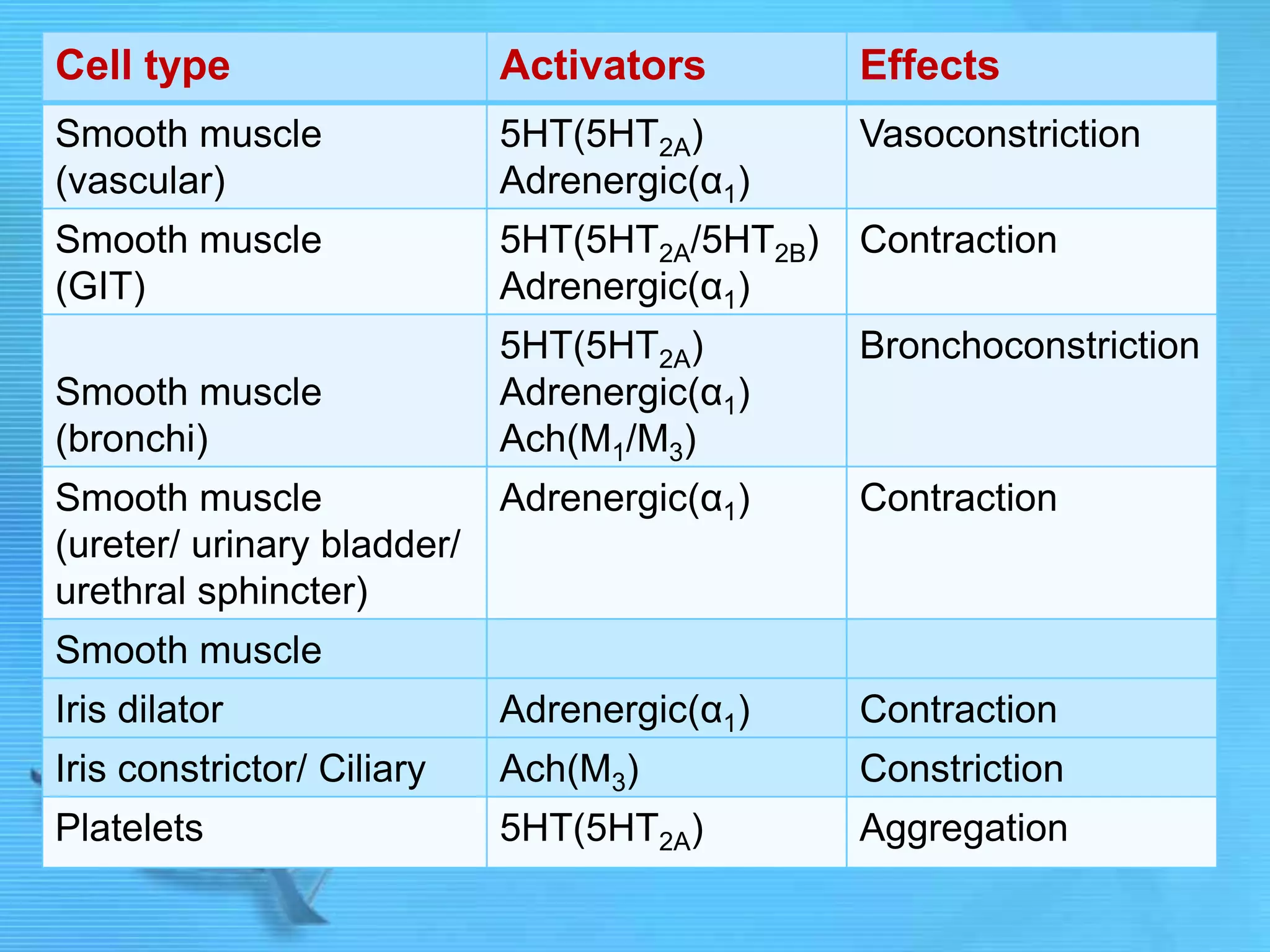 Cell type Activators Effects
Smooth muscle
(vascular)
5HT(5HT2A)
Adrenergic(α1)
Vasoconstriction
Smooth muscle
(GIT)
5HT(5HT2A/5HT2B)
Adrenergic(α1)
Contraction
Smooth muscle
(bronchi)
5HT(5HT2A)
Adrenergic(α1)
Ach(M1/M3)
Bronchoconstriction
Smooth muscle
(ureter/ urinary bladder/
urethral sphincter)
Adrenergic(α1) Contraction
Smooth muscle
Iris dilator Adrenergic(α1) Contraction
Iris constrictor/ Ciliary Ach(M3) Constriction
Platelets 5HT(5HT2A) Aggregation
 