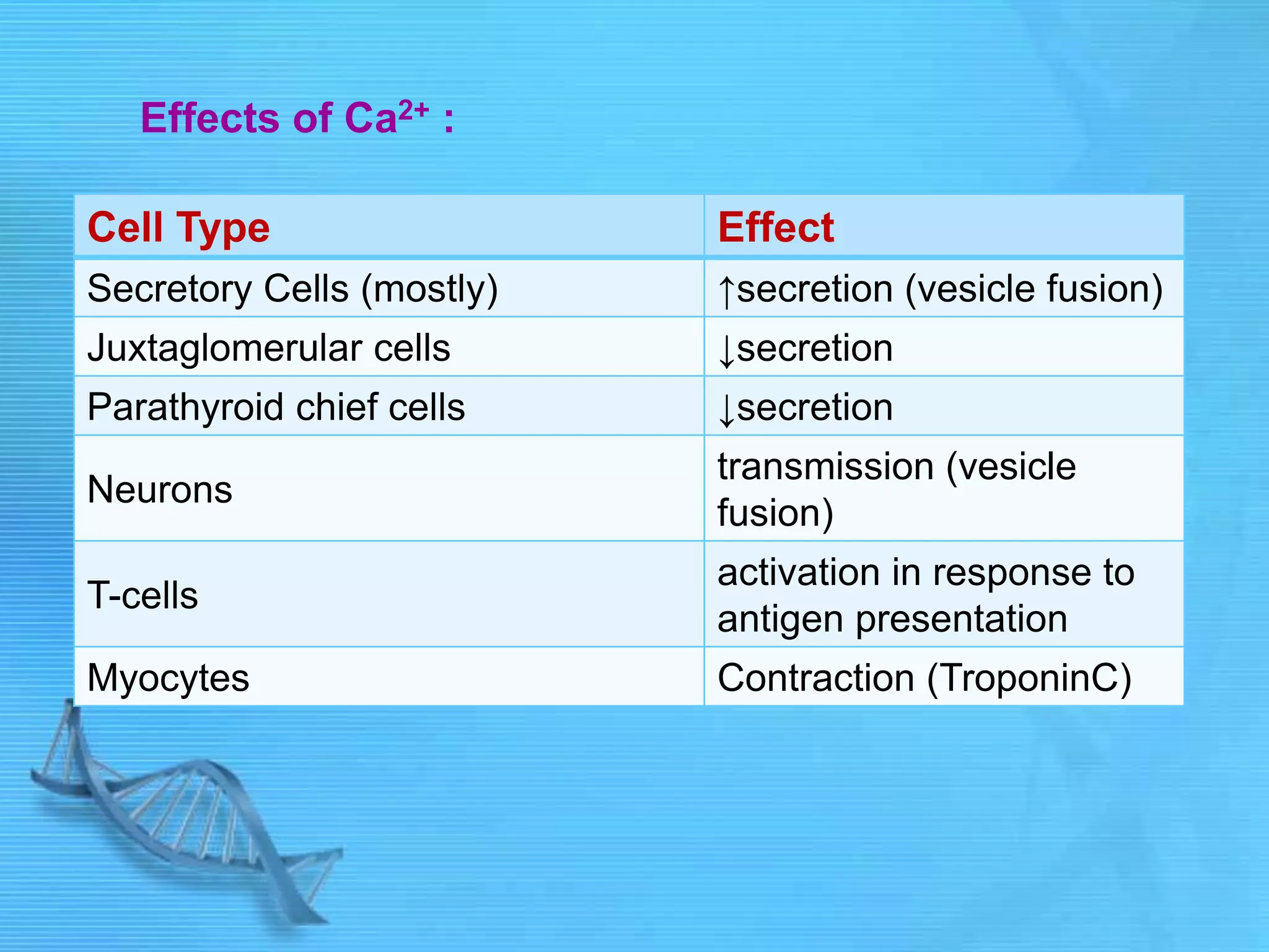 Cell Type Effect
Secretory Cells (mostly) ↑secretion (vesicle fusion)
Juxtaglomerular cells ↓secretion
Parathyroid chief cells ↓secretion
Neurons
transmission (vesicle
fusion)
T-cells
activation in response to
antigen presentation
Myocytes Contraction (TroponinC)
Effects of Ca2+ :
 