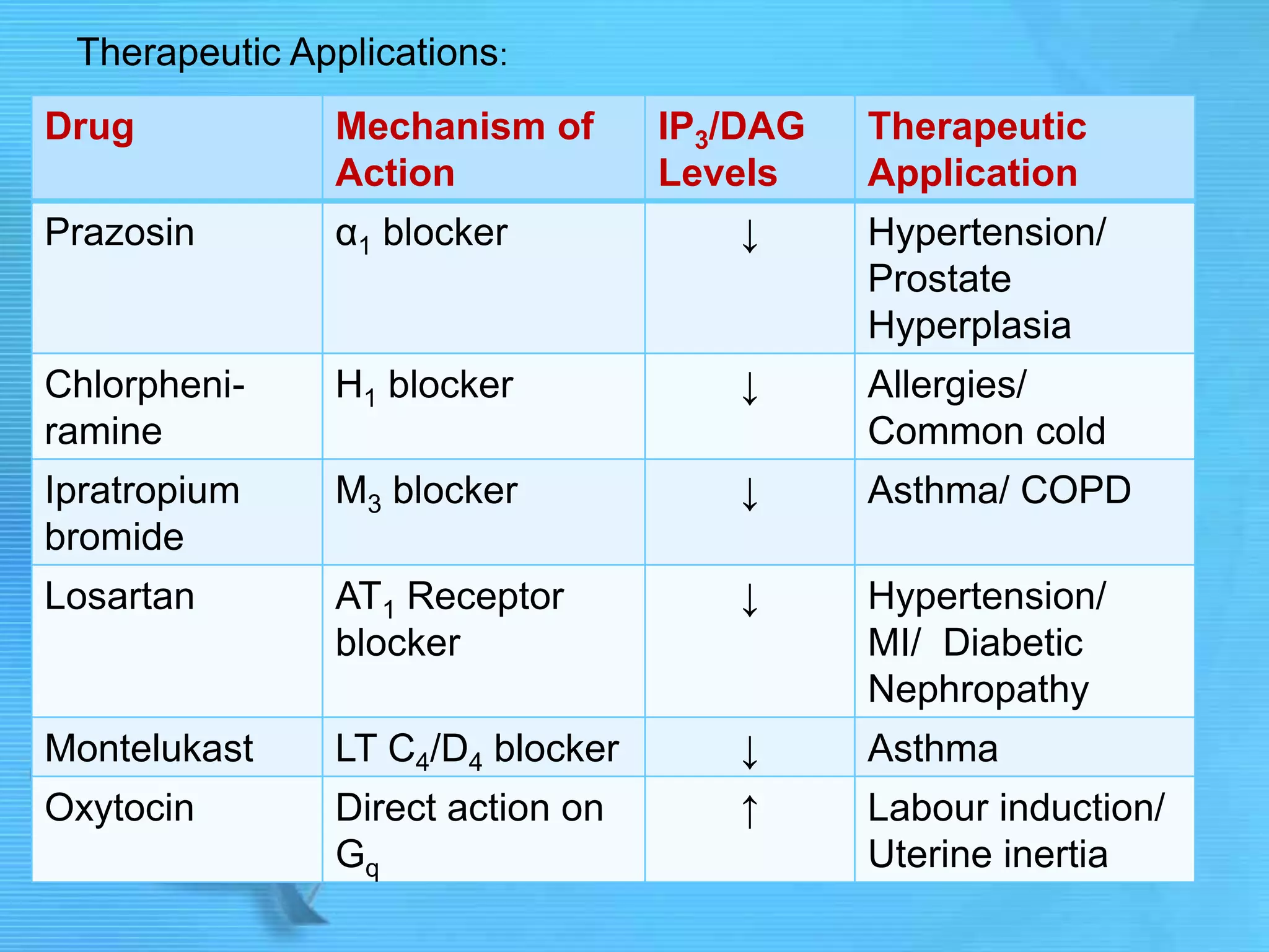 Therapeutic Applications:
Drug Mechanism of
Action
IP3/DAG
Levels
Therapeutic
Application
Prazosin α1 blocker ↓ Hypertension/
Prostate
Hyperplasia
Chlorpheni-
ramine
H1 blocker ↓ Allergies/
Common cold
Ipratropium
bromide
M3 blocker ↓ Asthma/ COPD
Losartan AT1 Receptor
blocker
↓ Hypertension/
MI/ Diabetic
Nephropathy
Montelukast LT C4/D4 blocker ↓ Asthma
Oxytocin Direct action on
Gq
↑ Labour induction/
Uterine inertia
 