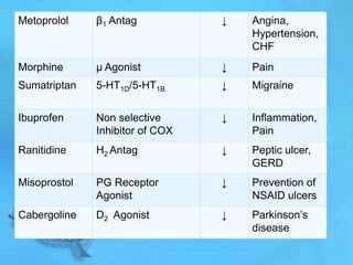 Metoprolol β1 Antag ↓ Angina,
Hypertension,
CHF
Morphine μ Agonist ↓ Pain
Sumatriptan 5-HT1D/5-HT1B ↓ Migraine
Ibuprofen Non selective
Inhibitor of COX
↓ Inflammation,
Pain
Ranitidine H2 Antag ↓ Peptic ulcer,
GERD
Misoprostol PG Receptor
Agonist
↓ Prevention of
NSAID ulcers
Cabergoline D2 Agonist ↓ Parkinson‟s
disease
 