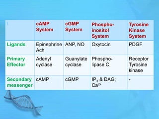 cAMP
System
cGMP
System
Phospho-
inositol
System
Tyrosine
Kinase
System
Ligands Epinephrine
Ach
ANP, NO Oxytocin PDGF
Primary
Effector
Adenyl
cyclase
Guanylate
cyclase
Phospho-
lipase C
Receptor
Tyrosine
kinase
Secondary
messenger
cAMP cGMP IP3 & DAG;
Ca2+
-
 