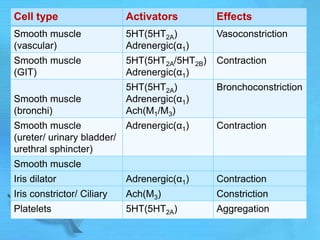 Cell type Activators Effects
Smooth muscle
(vascular)
5HT(5HT2A)
Adrenergic(α1)
Vasoconstriction
Smooth muscle
(GIT)
5HT(5HT2A/5HT2B)
Adrenergic(α1)
Contraction
Smooth muscle
(bronchi)
5HT(5HT2A)
Adrenergic(α1)
Ach(M1/M3)
Bronchoconstriction
Smooth muscle
(ureter/ urinary bladder/
urethral sphincter)
Adrenergic(α1) Contraction
Smooth muscle
Iris dilator Adrenergic(α1) Contraction
Iris constrictor/ Ciliary Ach(M3) Constriction
Platelets 5HT(5HT2A) Aggregation
 