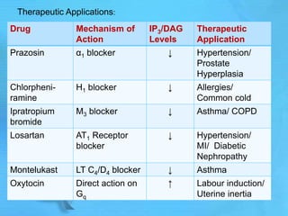 Therapeutic Applications:
Drug Mechanism of
Action
IP3/DAG
Levels
Therapeutic
Application
Prazosin α1 blocker ↓ Hypertension/
Prostate
Hyperplasia
Chlorpheni-
ramine
H1 blocker ↓ Allergies/
Common cold
Ipratropium
bromide
M3 blocker ↓ Asthma/ COPD
Losartan AT1 Receptor
blocker
↓ Hypertension/
MI/ Diabetic
Nephropathy
Montelukast LT C4/D4 blocker ↓ Asthma
Oxytocin Direct action on
Gq
↑ Labour induction/
Uterine inertia
 