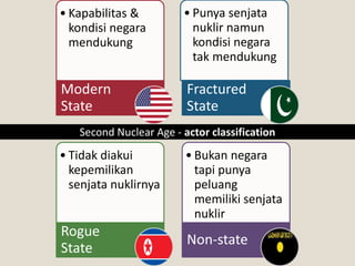 • Kapabilitas &
kondisi negara
mendukung
Modern
State
• Punya senjata
nuklir namun
kondisi negara
tak mendukung
Fractured
State
• Tidak diakui
kepemilikan
senjata nuklirnya
Rogue
State
• Bukan negara
tapi punya
peluang
memiliki senjata
nuklir
Non-state
Second Nuclear Age - actor classification
 