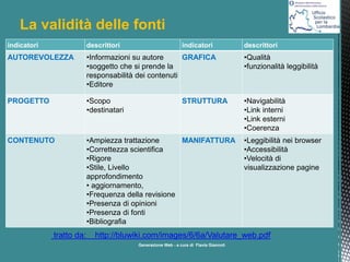 La validità delle fonti
indicatori

descrittori

AUTOREVOLEZZA

•Informazioni su autore
GRAFICA
•soggetto che si prende la
responsabilità dei contenuti
•Editore

•Qualità
•funzionalità leggibilità

PROGETTO

•Scopo
•destinatari

•Navigabilità
•Link interni
•Link esterni
•Coerenza

CONTENUTO

•Ampiezza trattazione
MANIFATTURA
•Correttezza scientifica
•Rigore
•Stile, Livello
approfondimento
• aggiornamento,
•Frequenza della revisione
•Presenza di opinioni
•Presenza di fonti
•Bibliografia

tratto da:

indicatori

STRUTTURA

descrittori

•Leggibilità nei browser
•Accessibilità
•Velocità di
visualizzazione pagine

http://bluwiki.com/images/6/6a/Valutare_web.pdf
a cura di Flavia Giannoli

 