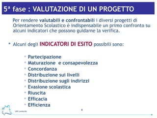 5ª fase : VALUTAZIONE DI UN PROGETTO Per rendere  valutabili e confrontabili  i diversi progetti di Orientamento Scolastico è indispensabile un primo confronto su alcuni indicatori che possono guidarne la verifica.  Alcuni degli  INDICATORI DI ESITO  possibili sono: Partecipazione Maturazione  e consapevolezza Concordanza Distribuzione sui livelli Distribuzione sugli indirizzi Evasione scolastica Riuscita Efficacia Efficienza 