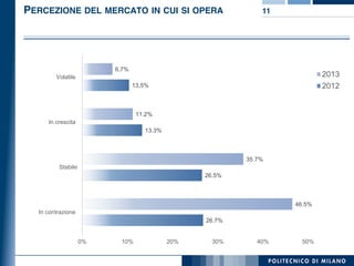 PERCEZIONE DEL MERCATO IN CUI SI OPERA 11
26.7%
26.5%
13.3%
13,5%
46.5%
35.7%
11.2%
6,7%
0% 10% 20% 30% 40% 50%
In contrazione
Stabile
In crescita
Volatile 2013
2012
 
