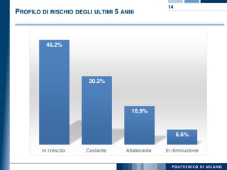 46.2%
30.2%
16.9%
6.6%
In crescita Costante Altalenante In diminuzione
PROFILO DI RISCHIO DEGLI ULTIMI 5 ANNI
14
 