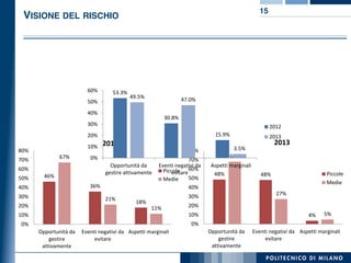 VISIONE DEL RISCHIO
15
48% 48%
4%
68%
27%
5%
0%
10%
20%
30%
40%
50%
60%
70%
80%
Opportunità da
gestire
attivamente
Eventi negativi da
evitare
Aspetti marginali
2013
Piccole
Medie
46%
36%
18%
67%
21%
11%
0%
10%
20%
30%
40%
50%
60%
70%
80%
Opportunità da
gestire
attivamente
Eventi negativi da
evitare
Aspetti marginali
2012
Piccole
Medie
53.3%
30.8%
15.9%
49.5% 47.0%
3.5%
0%
10%
20%
30%
40%
50%
60%
Opportunità da
gestire attivamente
Eventi negativi da
evitare
Aspetti marginali
2012
2013
 