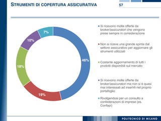 STRUMENTI DI COPERTURA ASSICURATIVA 57
46%
19%
18%
10%
7%
Si ricevono molte offerte da
broker/assicuratori che vengono
prese sempre in considerazione
Non si riceve una grande spinta dal
settore assicurativo per aggiornare gli
strumenti utilizzati
Costante aggiornamento di tutti i
prodotti disponibili sul mercato
Si ricevono molte offerte da
broker/assicuratori ma non si è quasi
mai interessati ad inserirli nel proprio
portafoglio
Rivolgendosi per un consulto a
confederazioni di imprese (es.
Confapi)
 
