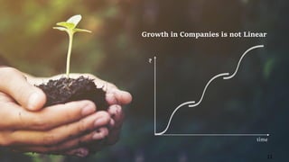 ₹
time
Growth in Companies is not Linear
11
 